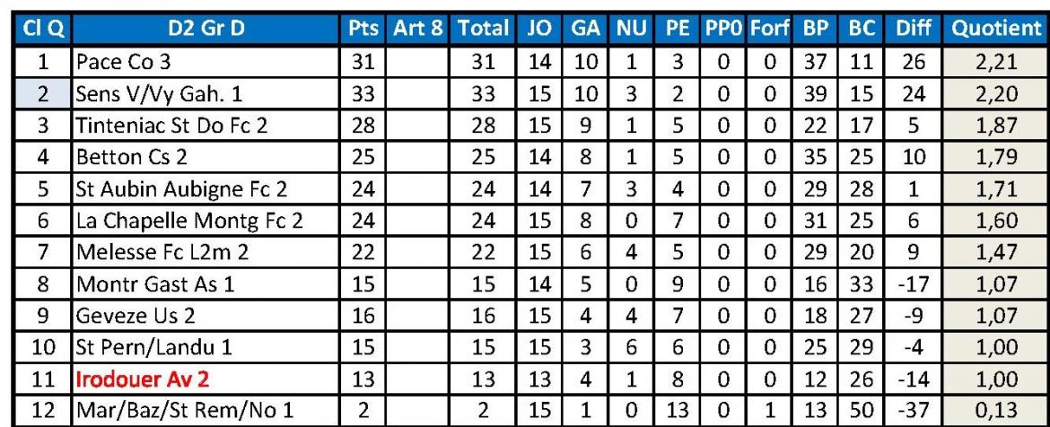 Classement d2