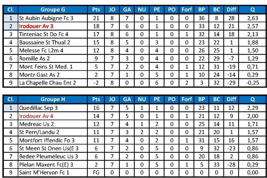 Classements d4