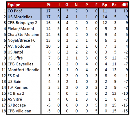 U15f classement