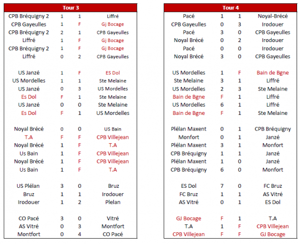 U15f resultats